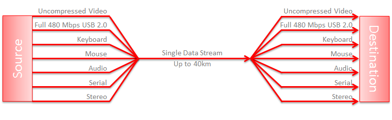 Single Data Stream up to 40km